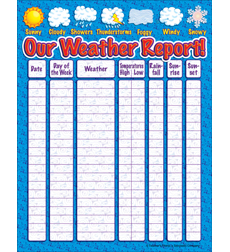 Our Weather Report Chart by