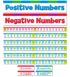 Number Line Bulletin Board Number Line Bulletin Board