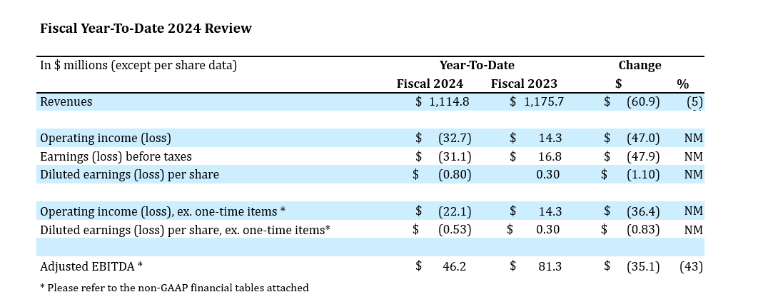 Fiscal Year to Date 2024 Review